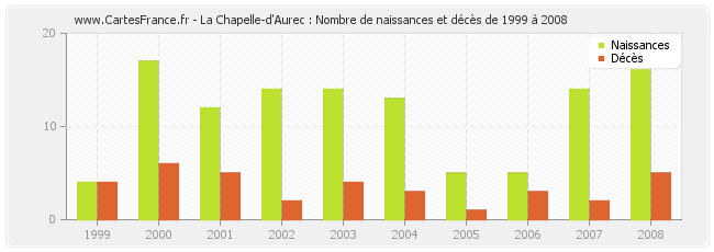 La Chapelle-d'Aurec : Nombre de naissances et décès de 1999 à 2008